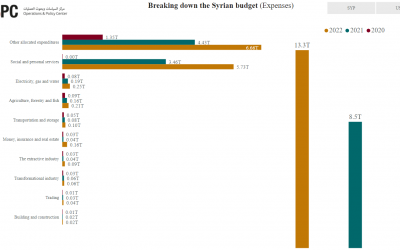 Visualizing Syria’s 2020, 2021, and 2022 Budgets